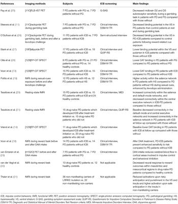 Impulse Control Behaviors in Parkinson's Disease: Drugs or Disease? Contribution From Imaging Studies